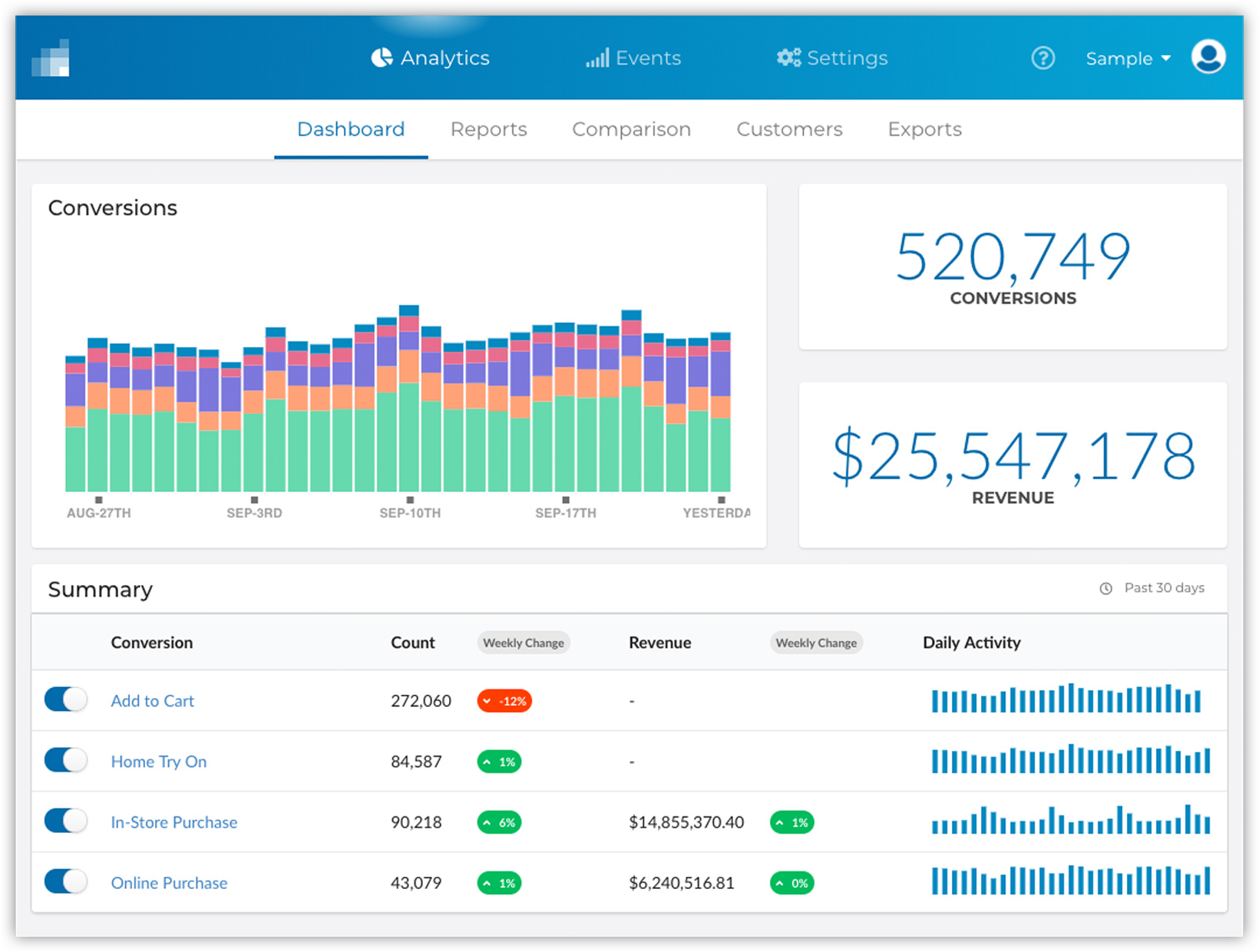 Get a single source of truth for conversion counts, CPAs, ROAs, LTV, etc.