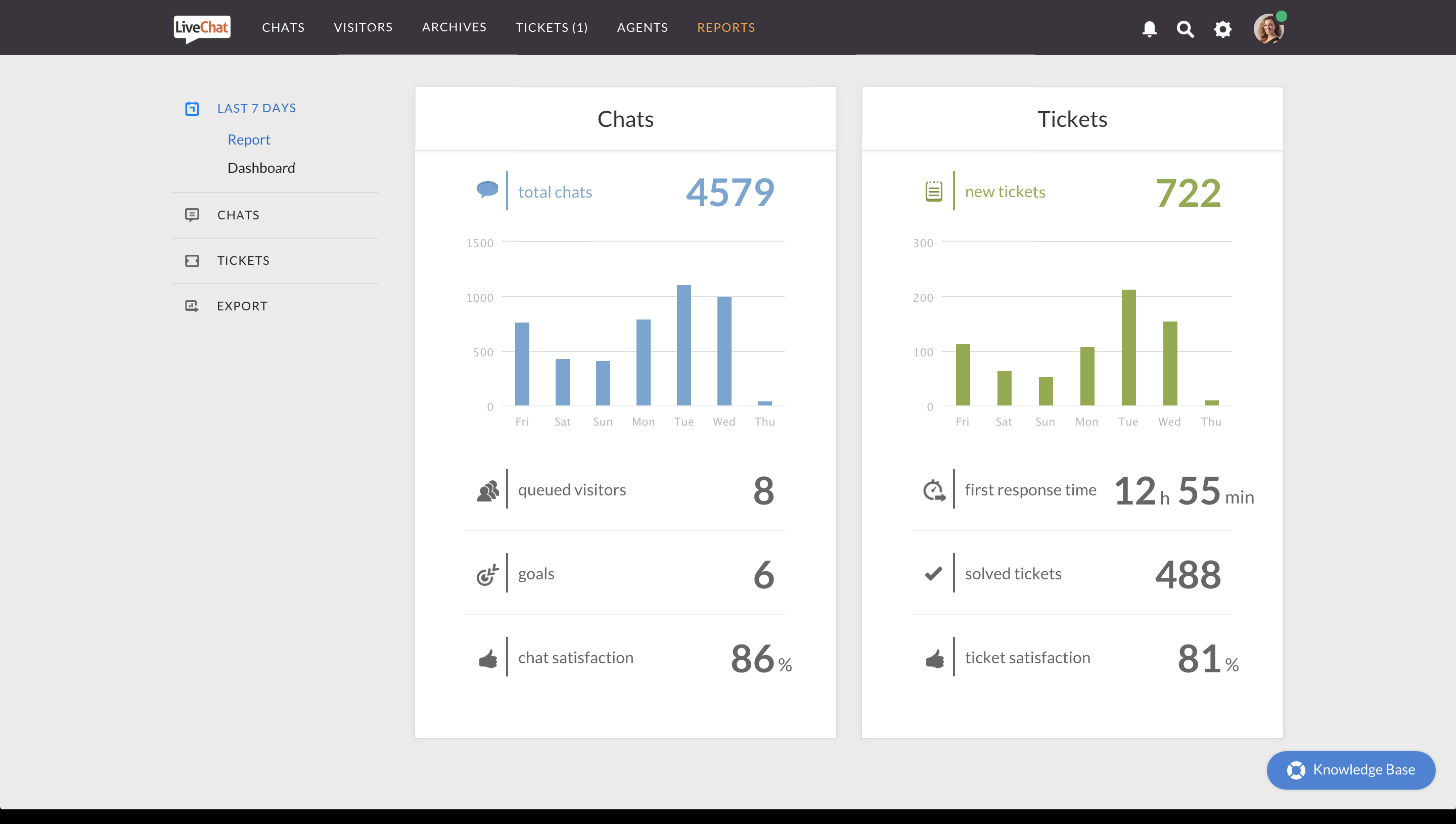 Use reporting to measure sales success and how receptive customers are to using LiveChat.