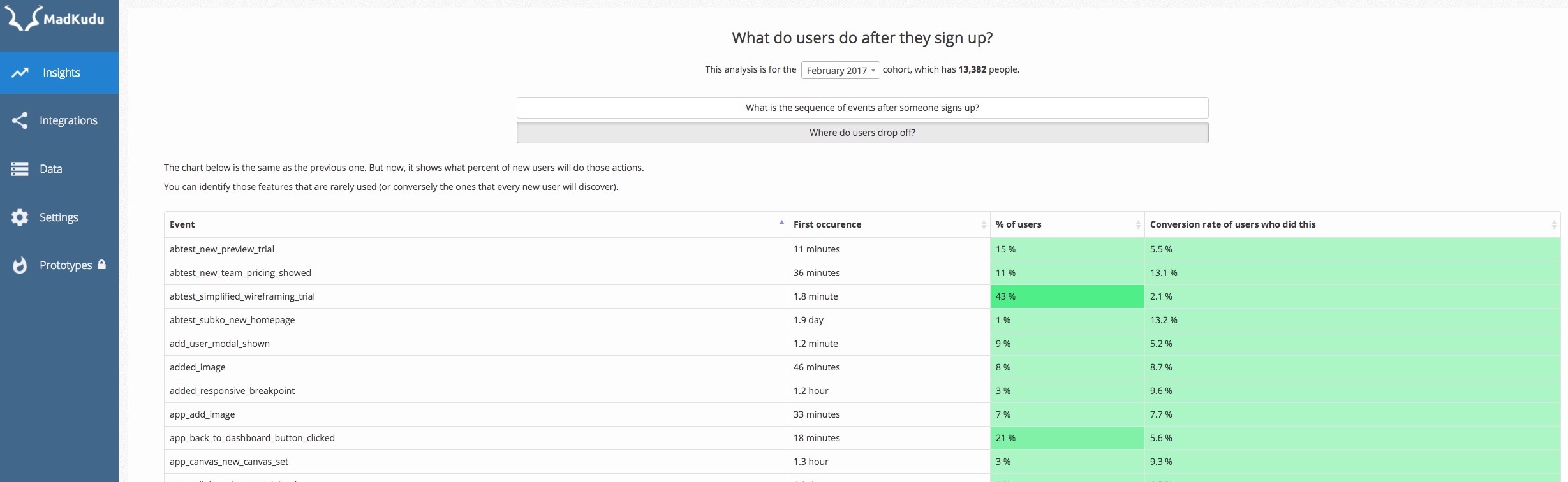 Analyzes onboarding behavior, including how long after signup a tracked event happens, what percentage of the cohort performed the events, and conversion rates.