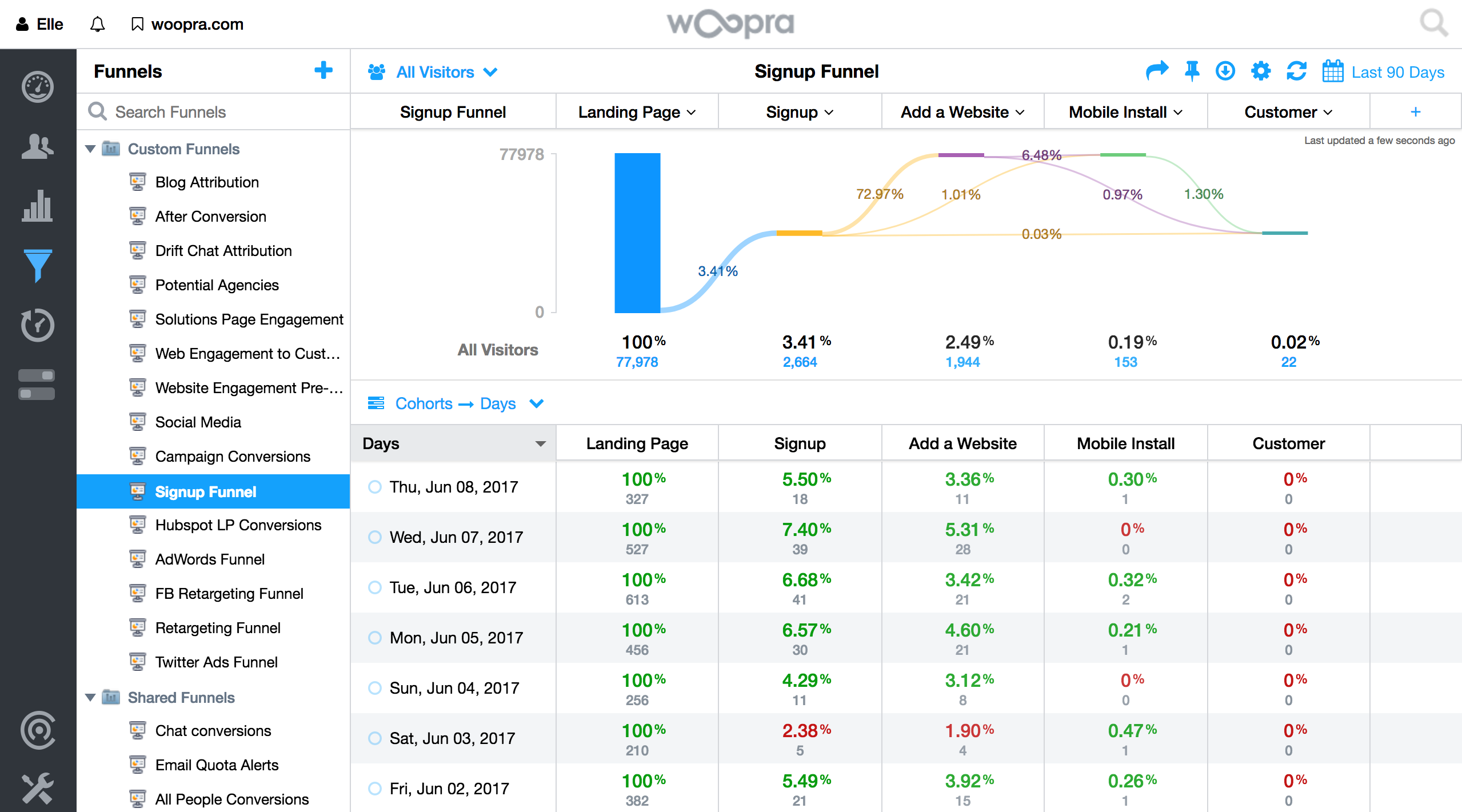 Combine sets of actions, events, or goals to understand how users move through campaigns, your website, and your product.