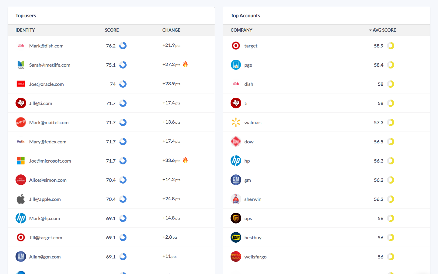 Ranking of top users and accounts based on engagement