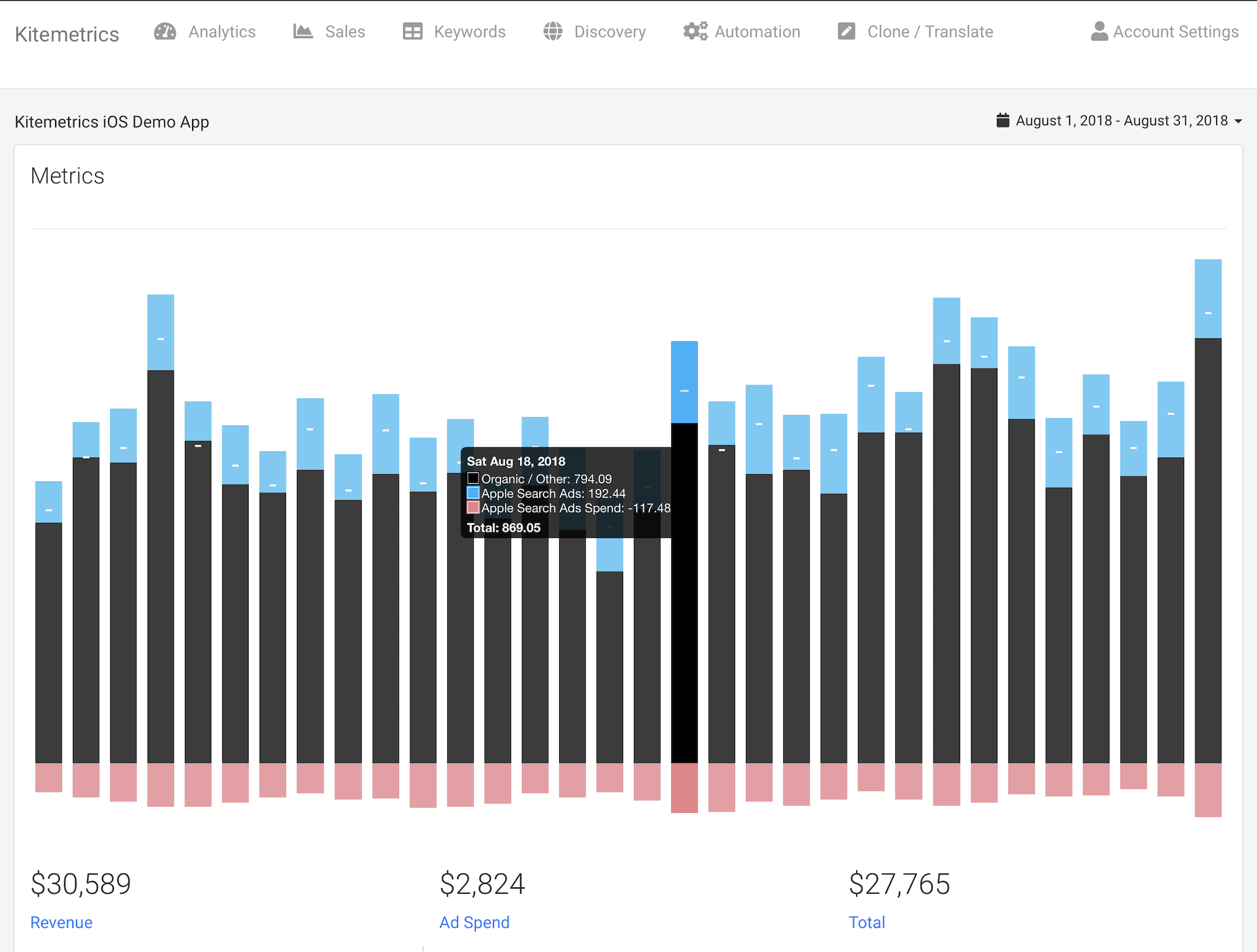 Apple Search Ads spend in red with revenue attributed to Apple Search Ads in blue