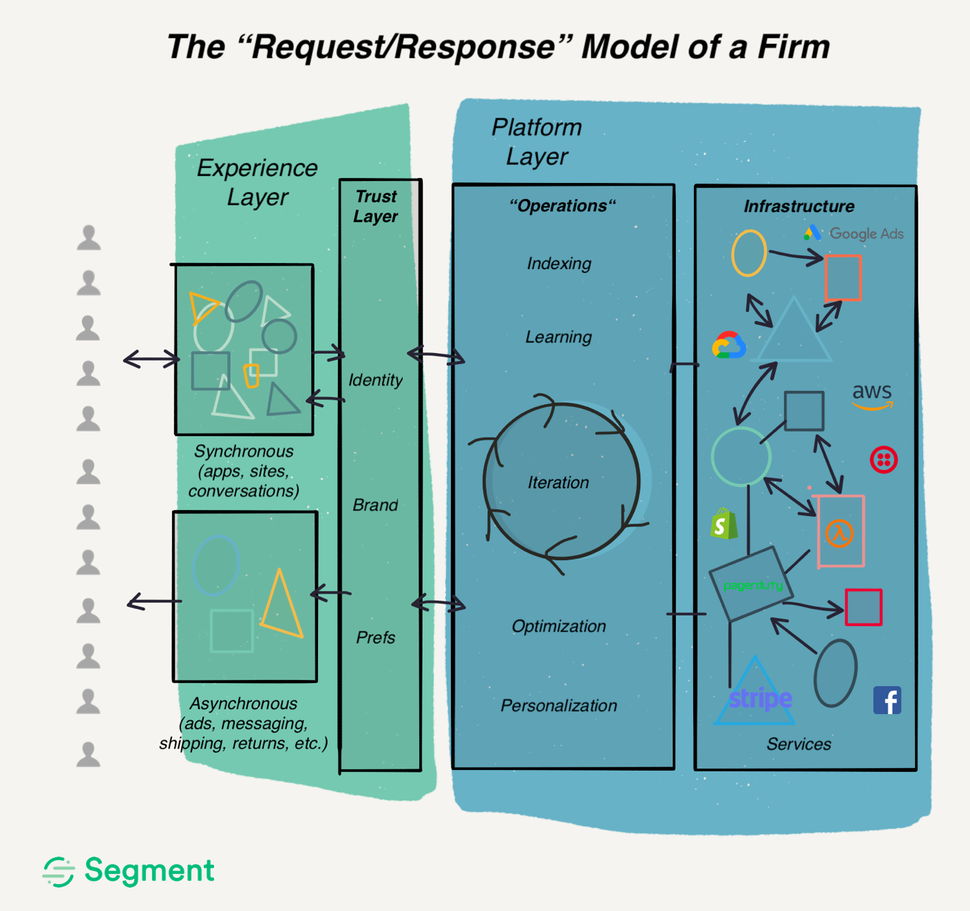 Our humble revision of the Value Chain model for 2018 — the company as a request/response lifecycle