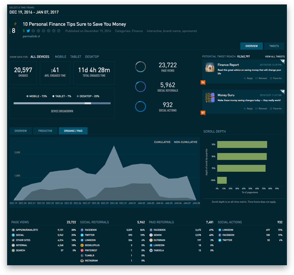 Measures cross-channel owned and branded content, provides production and distribution insights, and creates “Benchmarks” so publishers can compare metrics to competitor content