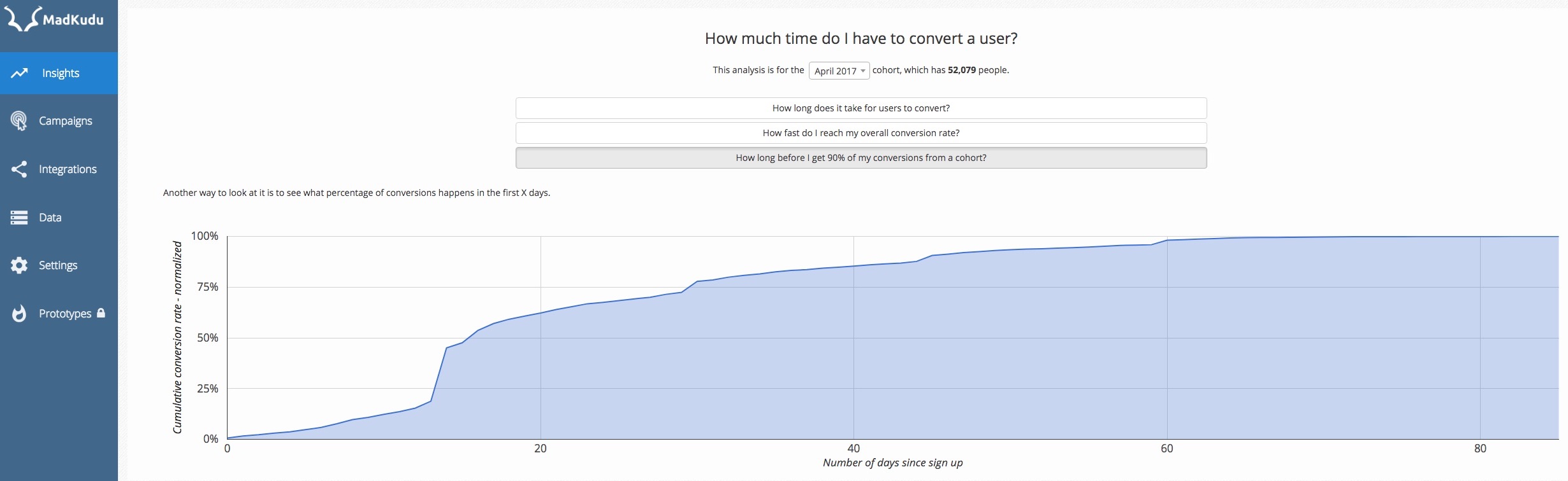 Analyzes the typical time-to-conversion to identify major milestones in the customer journey.