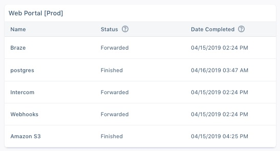 Deletion requests forwarded to supported integrations.