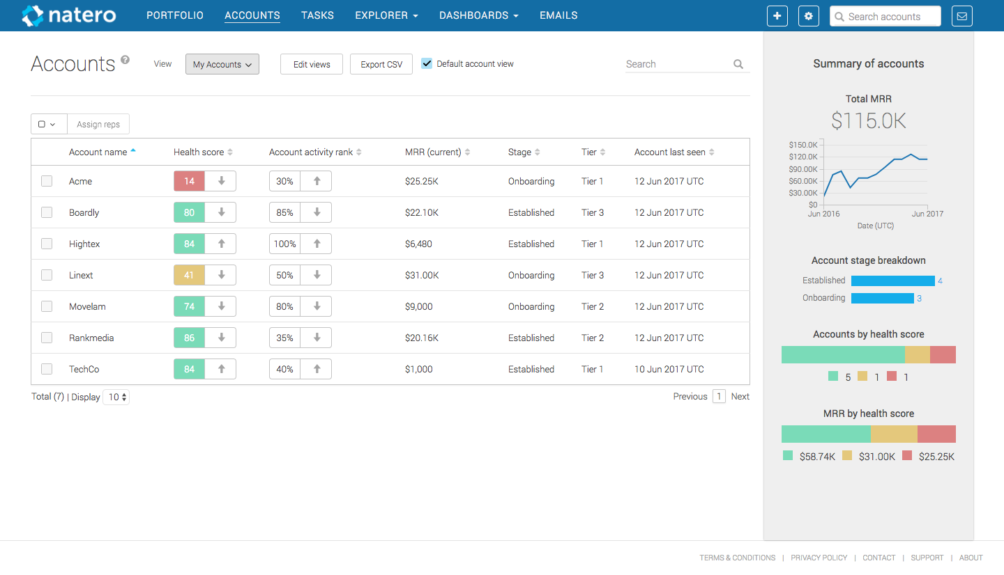 Machine learning algorithms and rule-based alerts proactively identify the customers that need your attention.