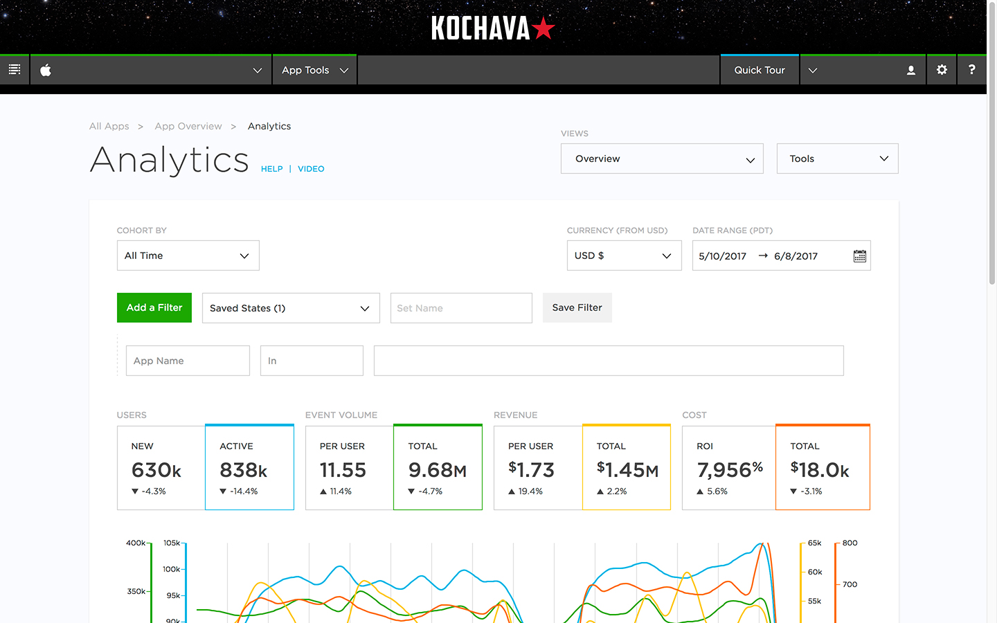 Measure 12 different aspects of a campaign, including media cost, ROI, LTV, and retention.