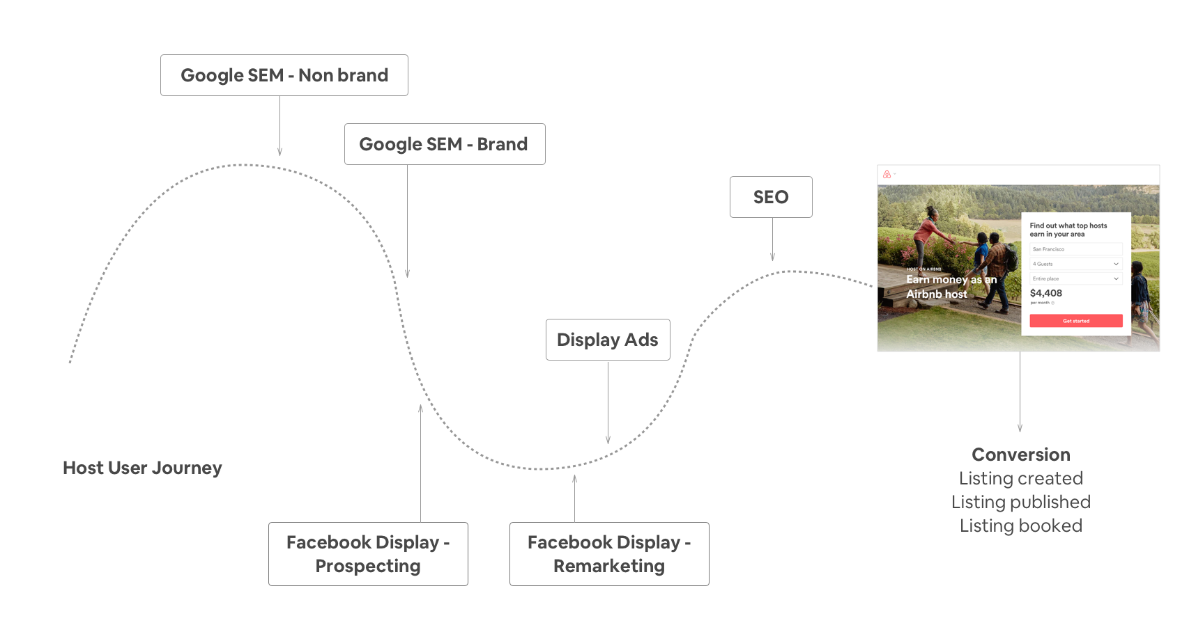 Multi-touch attribution for a hypothetical user journey at Airbnb. Credit: Airbnb