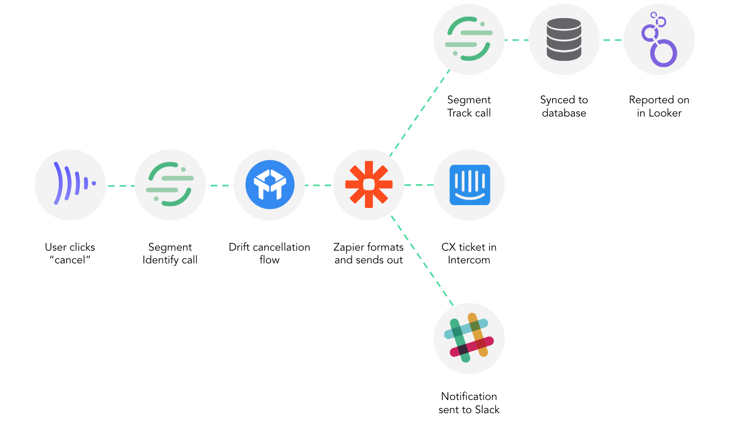 Frame.io’s churn mitigation workflow.