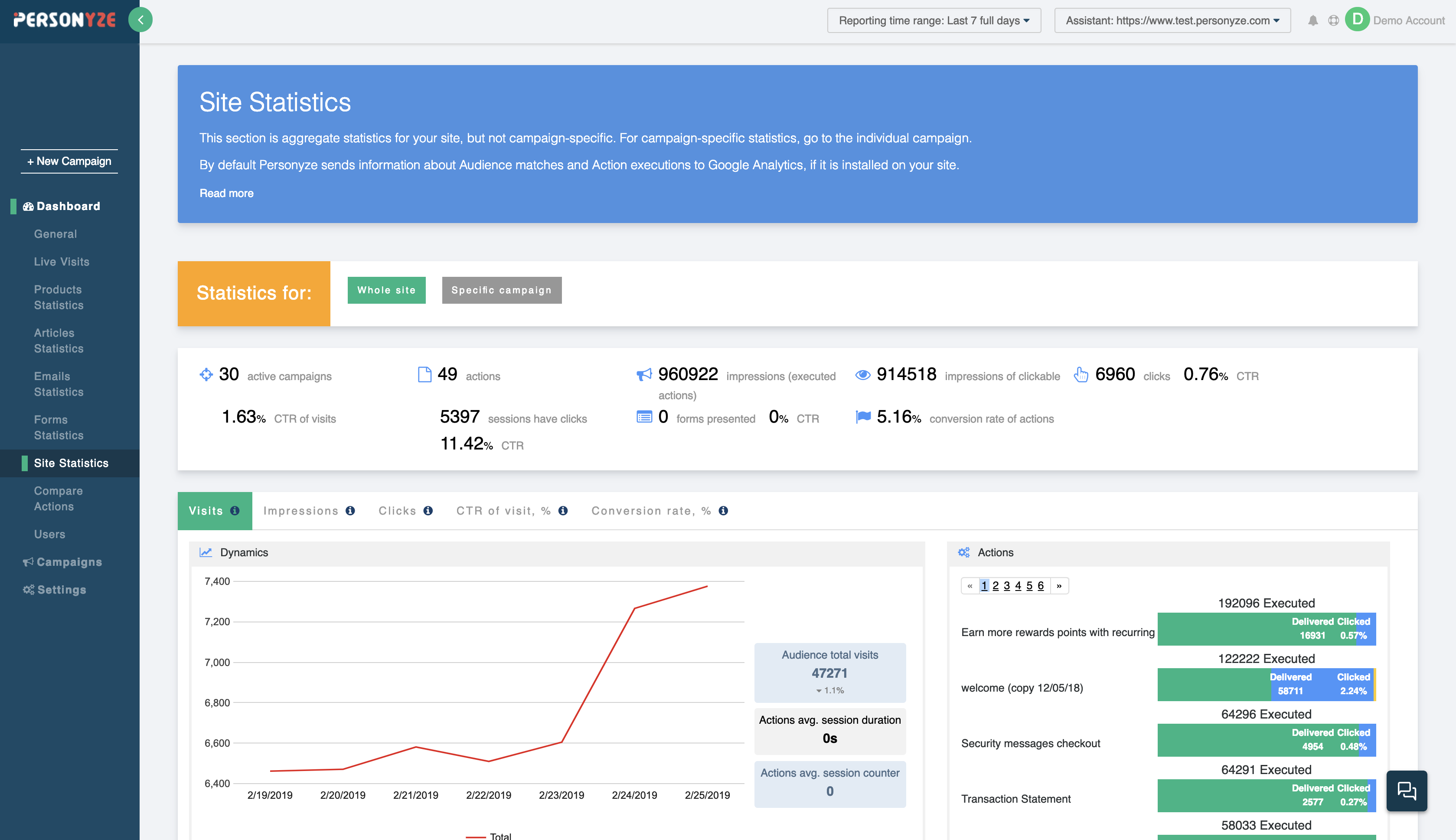 Review detailed site and campaign statistics in the dashboard.