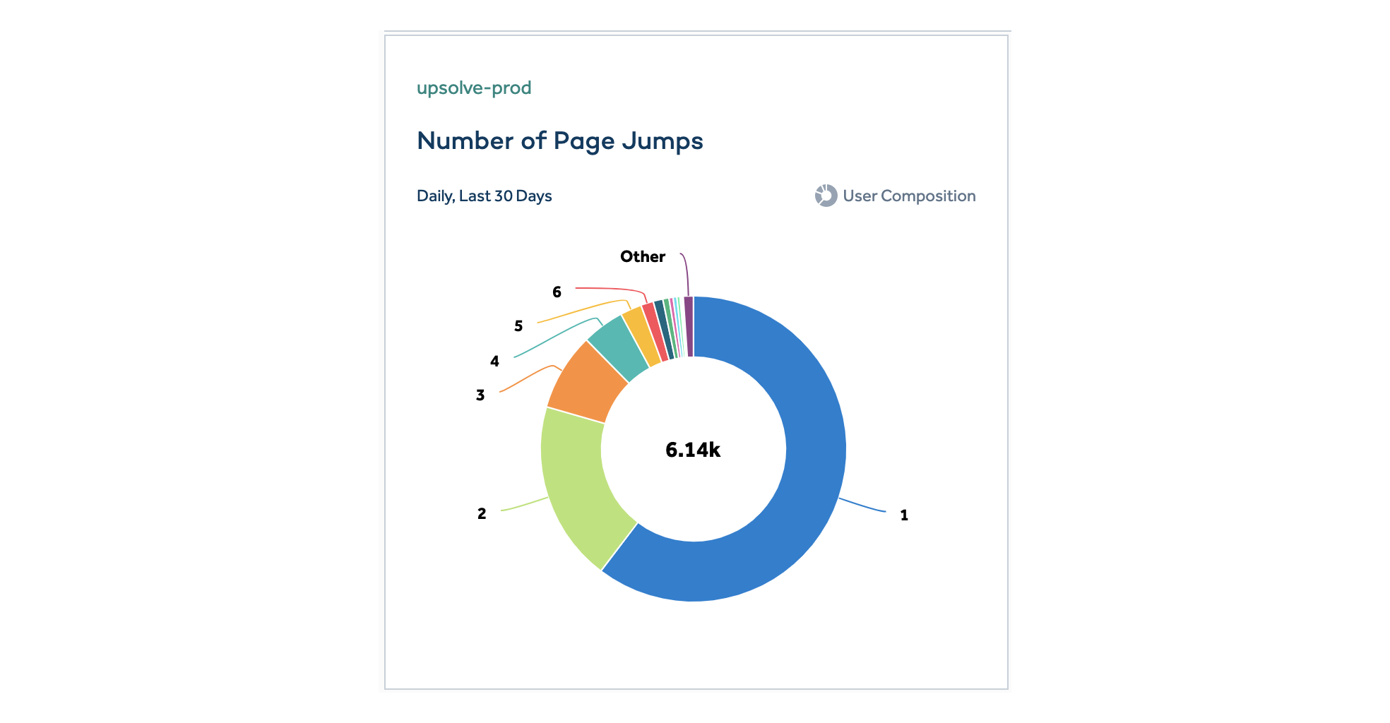 A breakdown of how many pages were visited before conversion