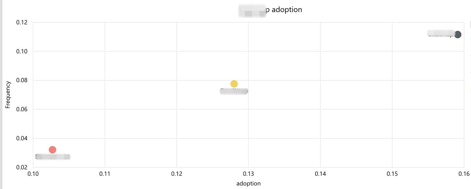 Adoption vs. frequency graph of a product feature