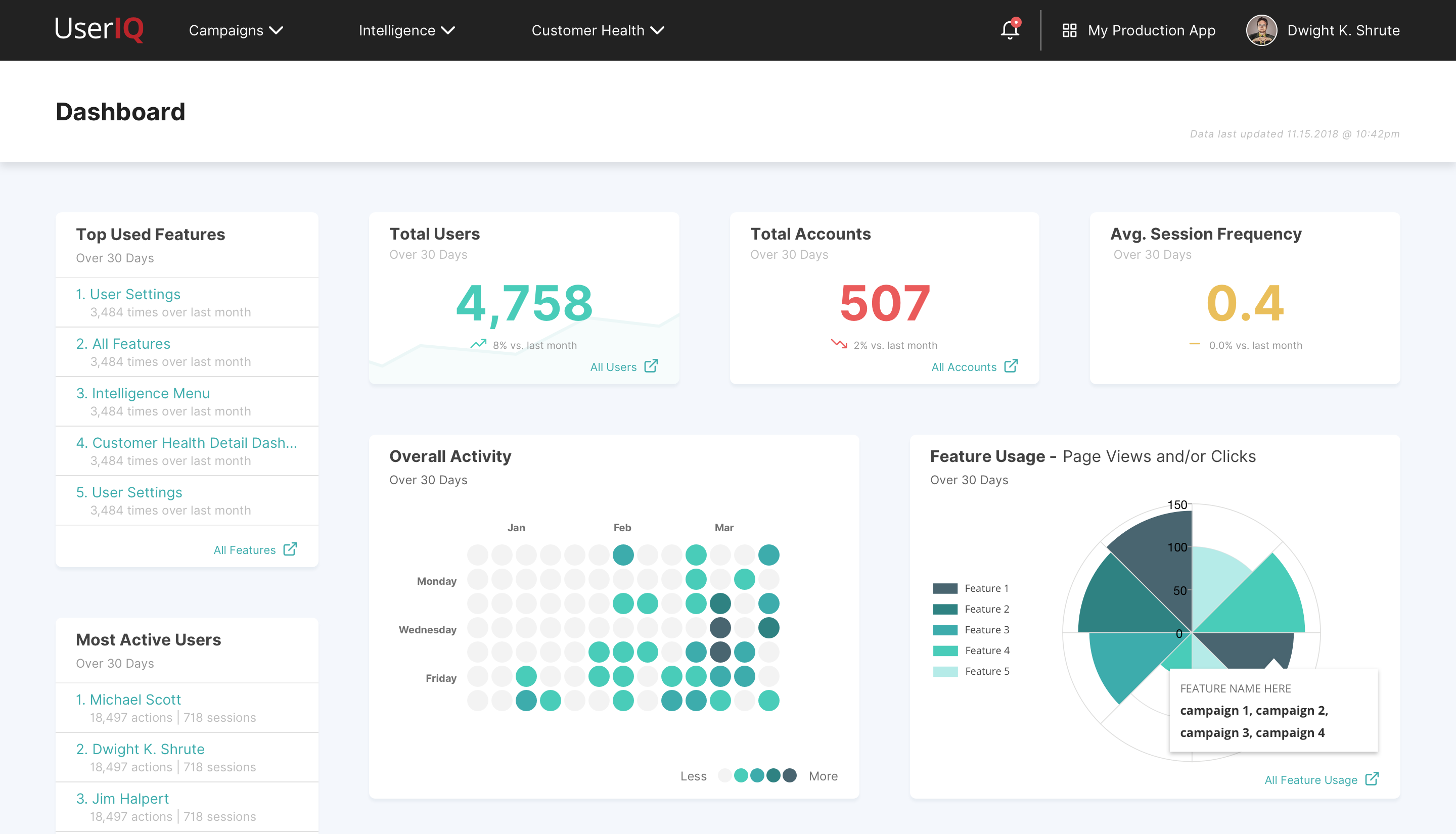 Quickly view your top customer success metrics all in one place, including top used features and most active users surfaced automatically for your team to review, monitor, and act on.
