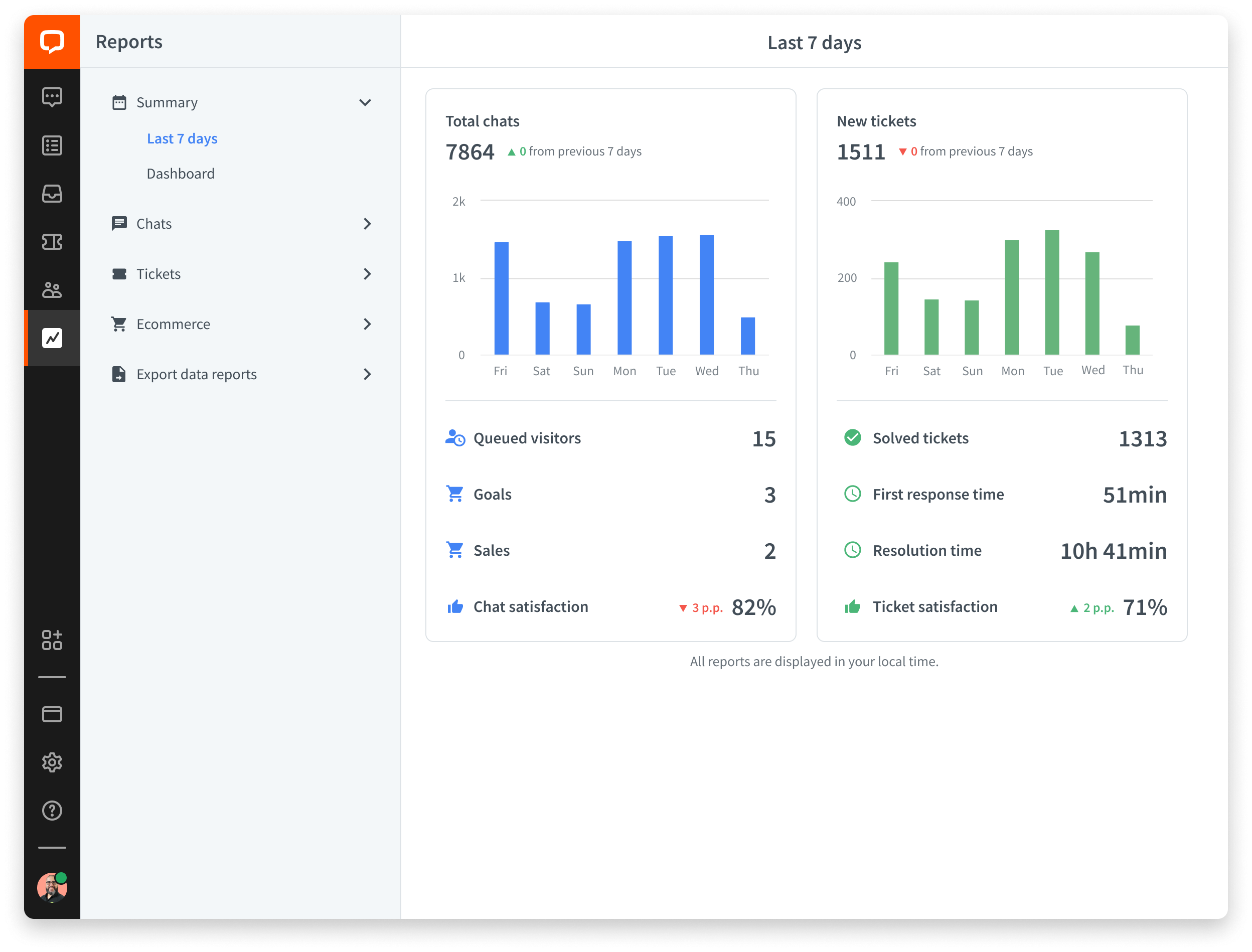 Use reporting to measure sales success and how receptive customers are to using LiveChat.