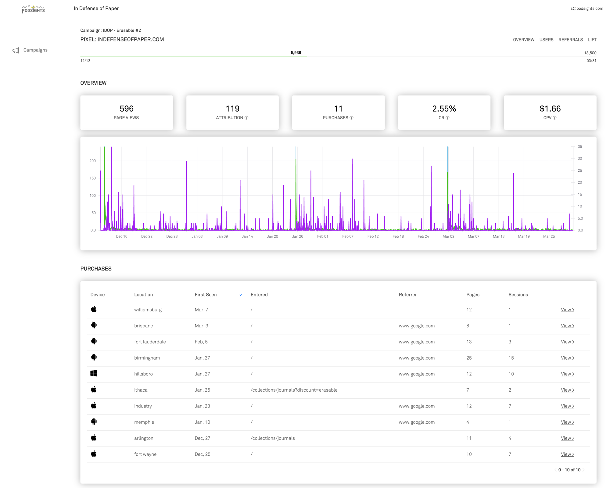 Measure the performance of your podcast campaign by results, not just downloads.
