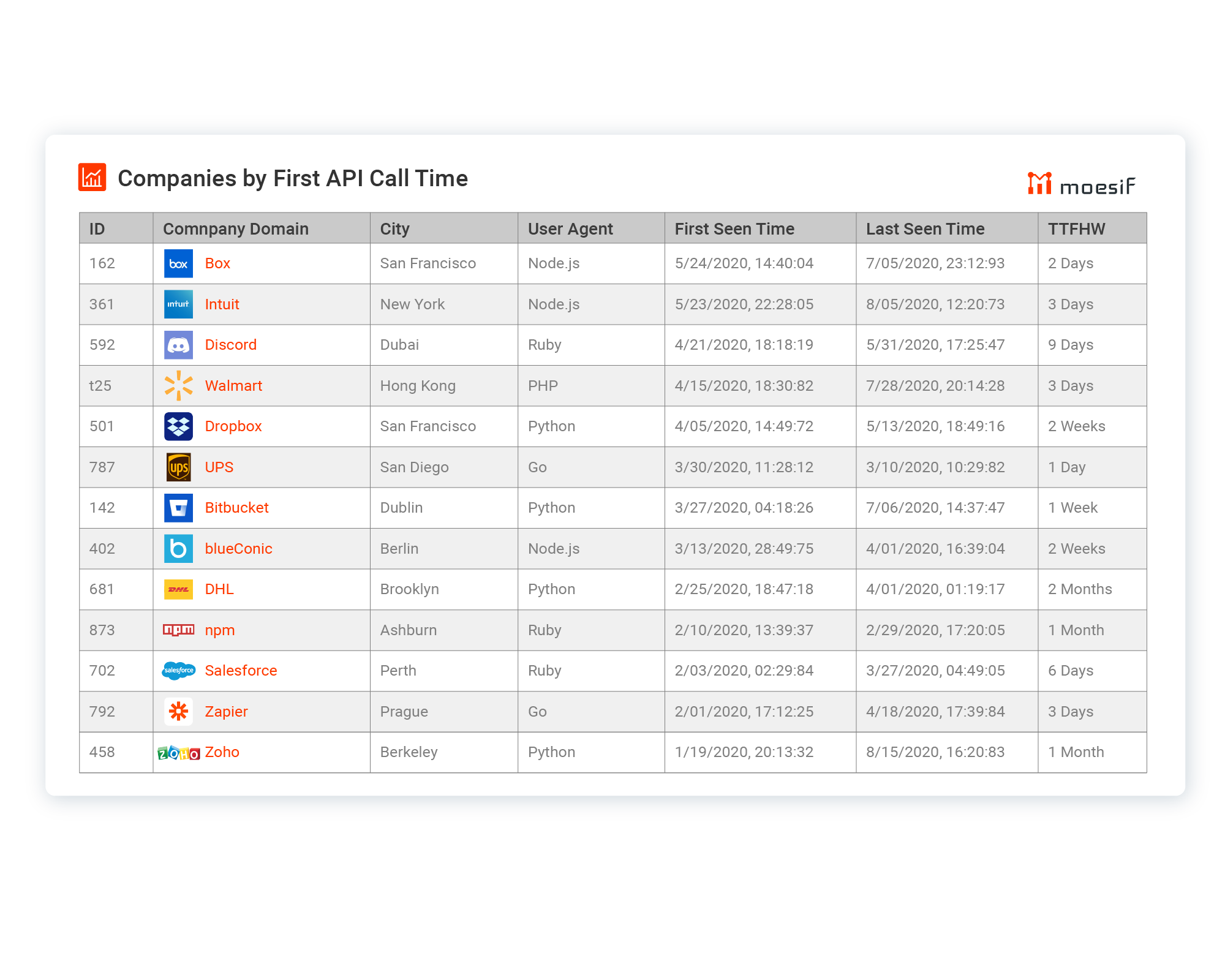 Look up which customers got integrated today and track their health.