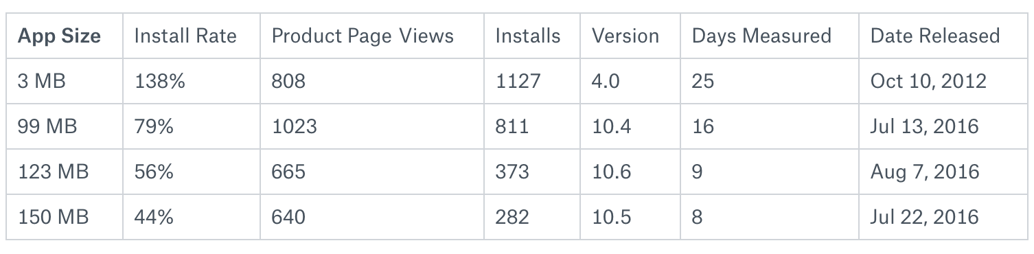 effect-of-mobile-app-size-on-downloads-segment-blog