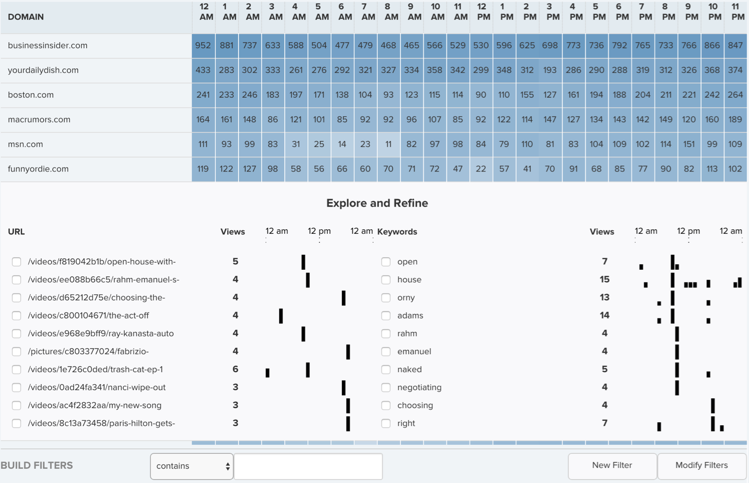 Track user behavior on individual sites by time of day