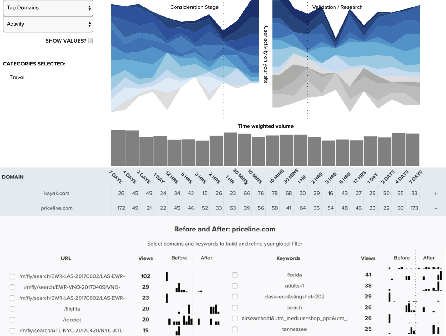 Understand what sites, pages, and topics users viewed along their journey to and from your site