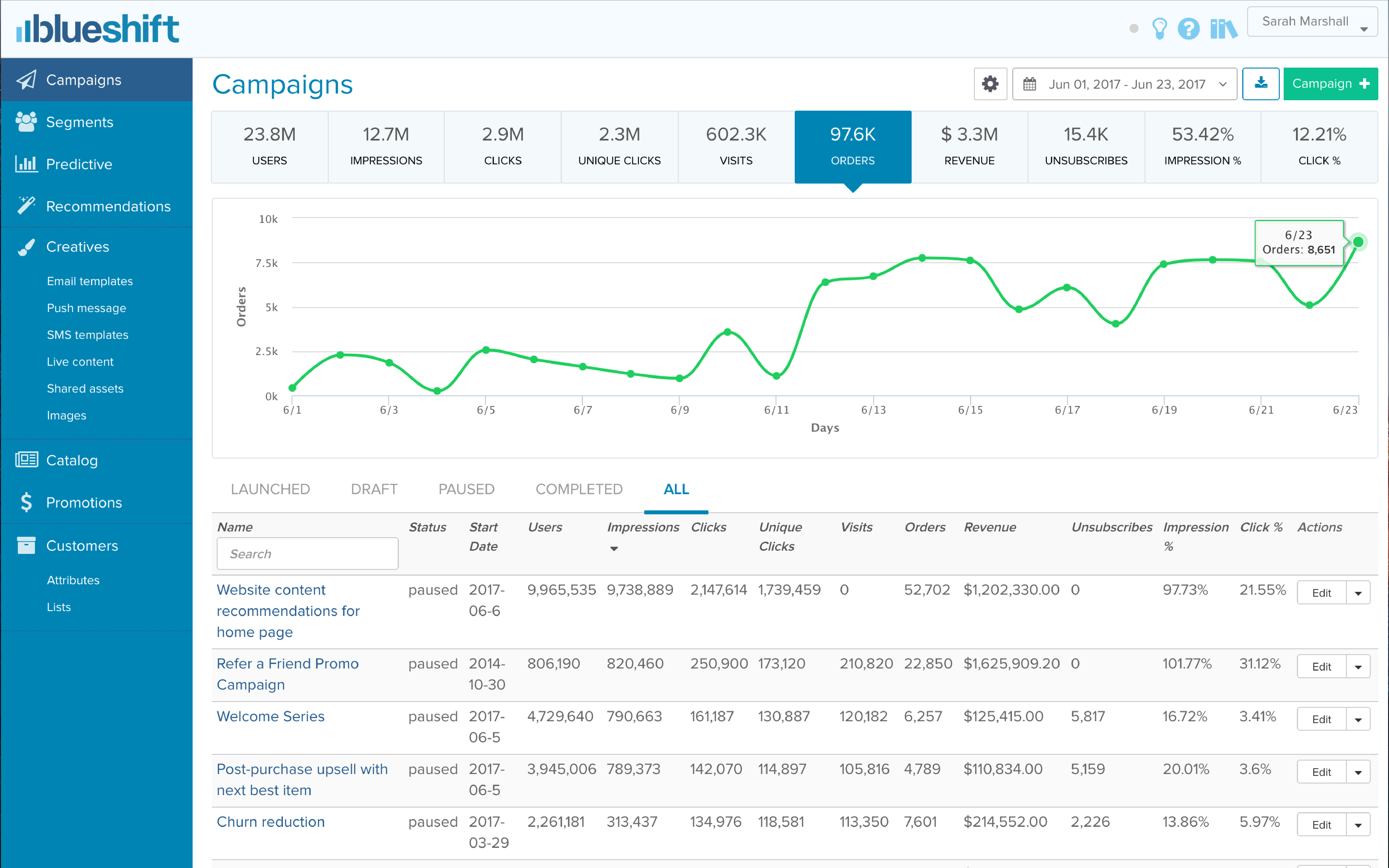 View campaign performance across all channels.