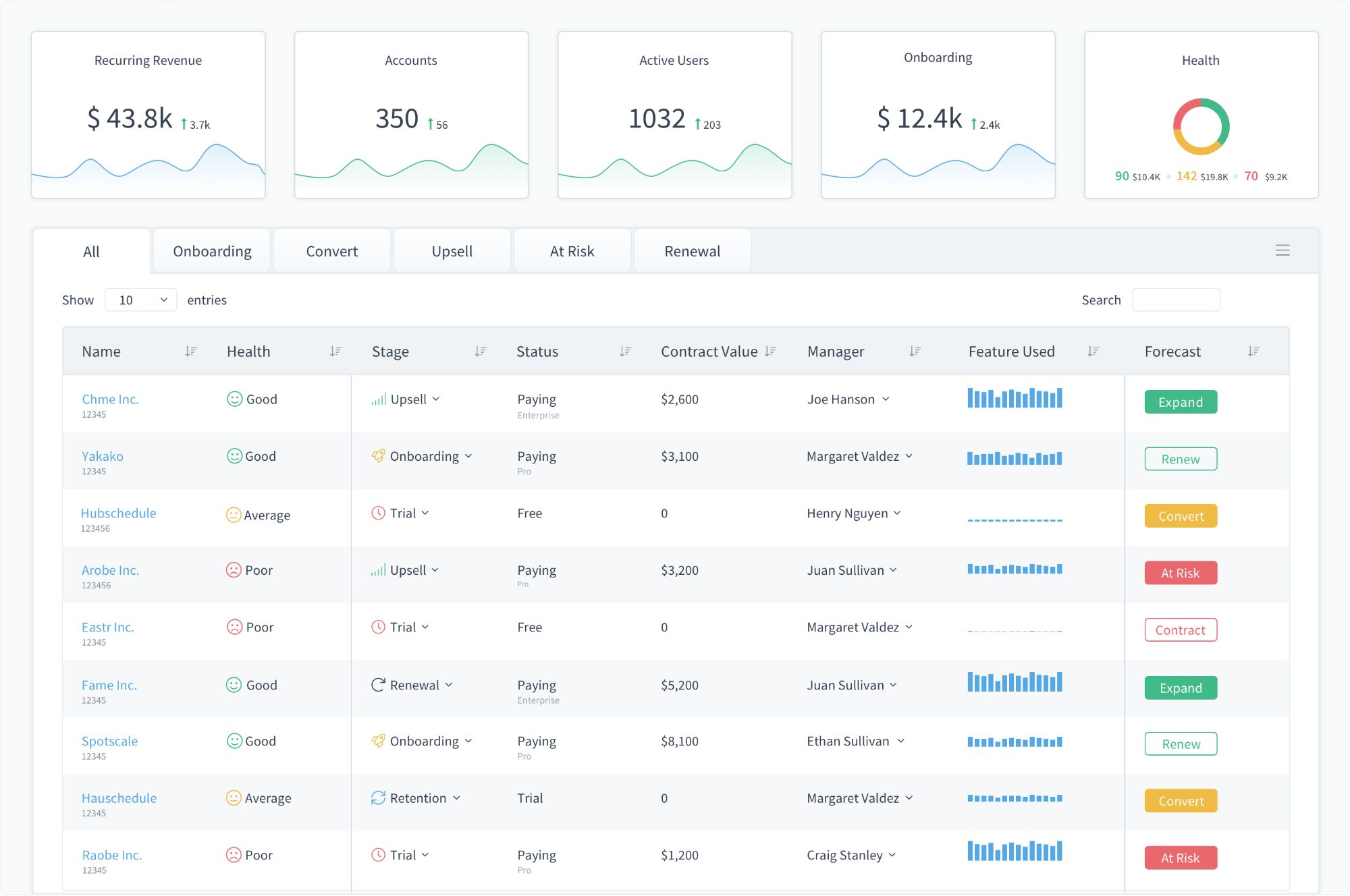 Segment customers into distinct buckets. Know who is ready to renew and nudge them at the right time.