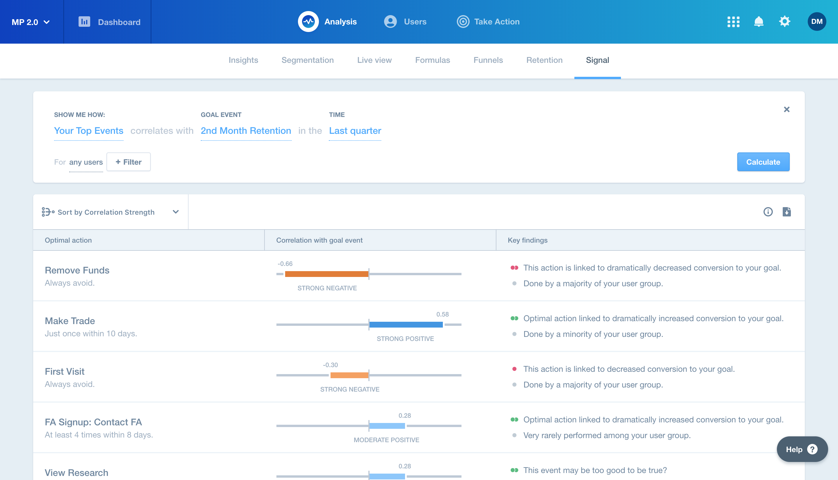 Pick any event you’re tracking, such as 2nd month retention, and Mixpanel’s algorithms will surface user actions correlated with your goal.
