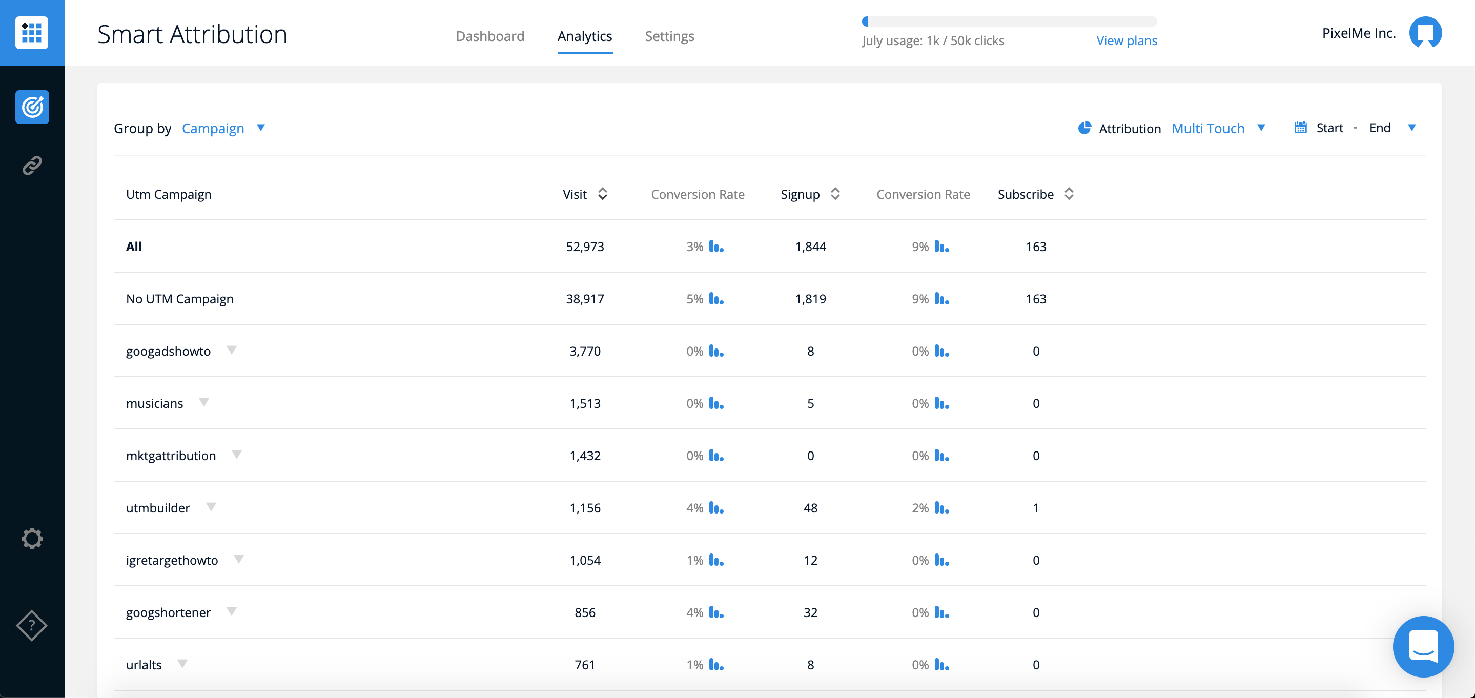 See the most common referrers and UTMs for your traffic and conversions.