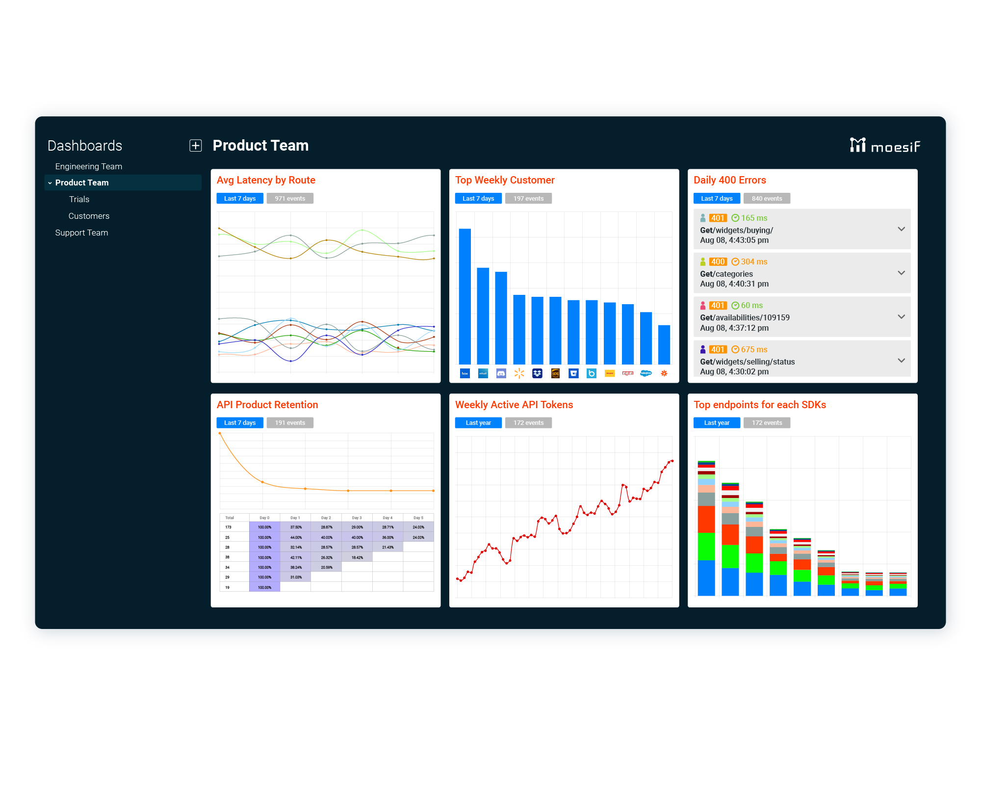 Create live dashboards and share with key stakeholders.