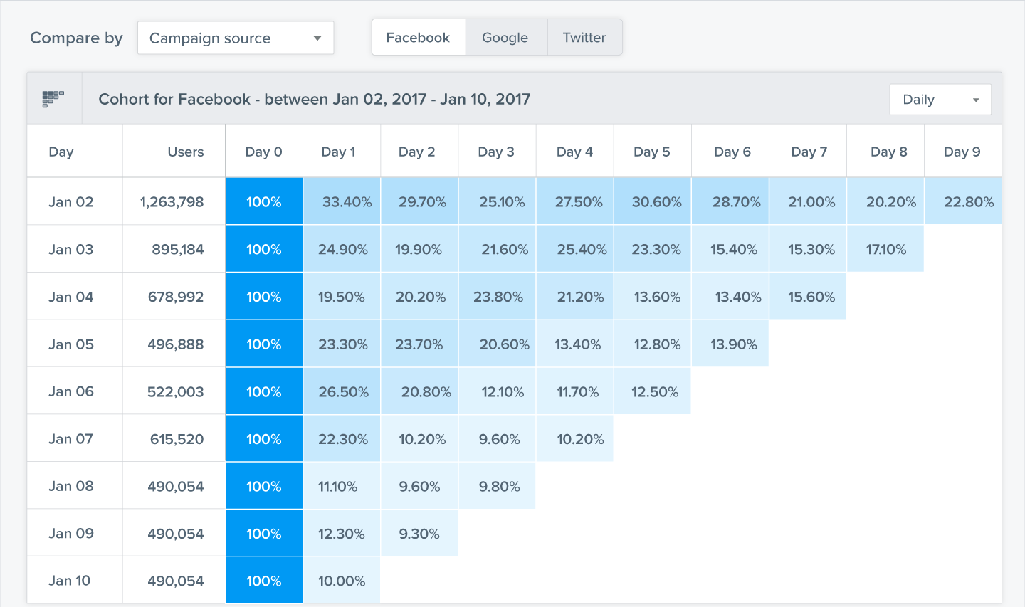 Compare long-term user retention and value from different sources to evaluate acquisition channels.