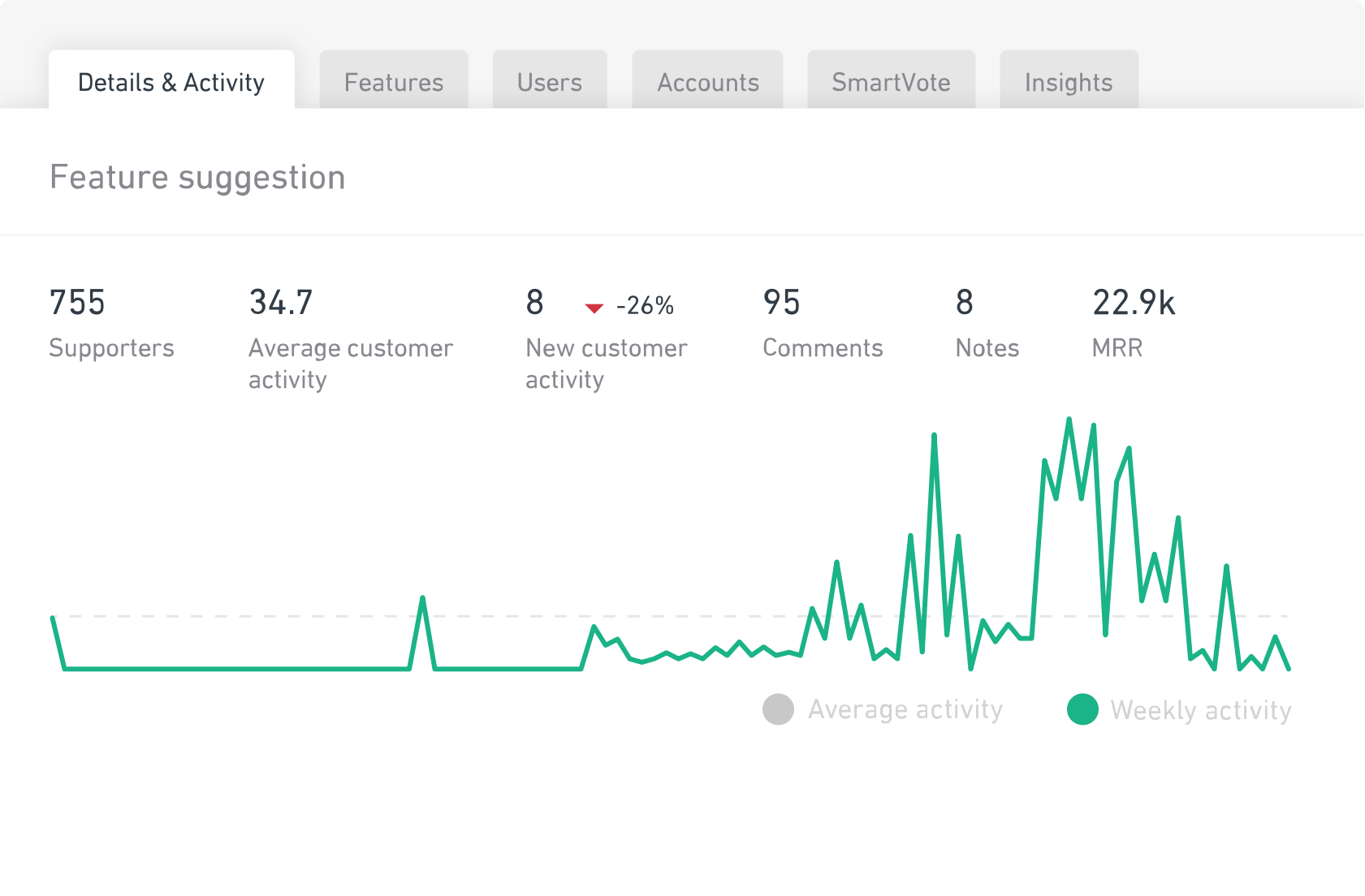 Suggests if activity around feature requests indicates issues or unforeseen side effects