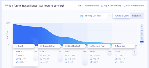 Quickly build funnels to visualize how different user-segments perform towards your most causal user behaviors and identify points of friction