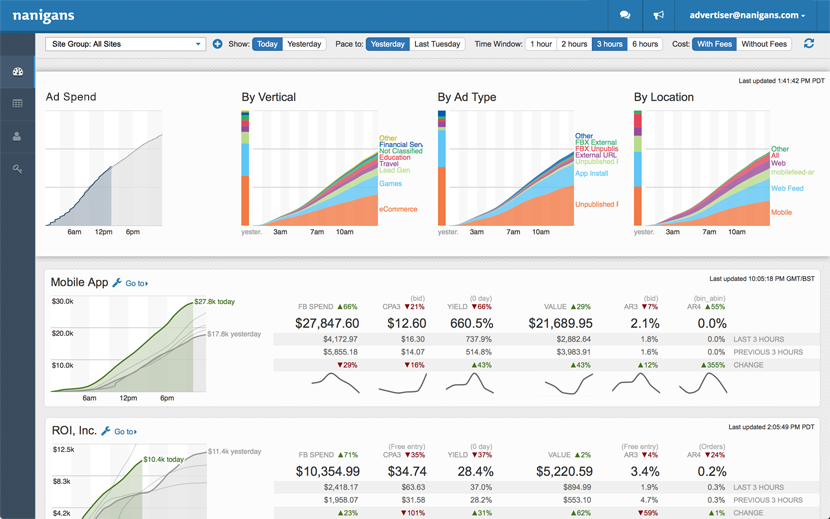 Automates social and mobile advertising bidding.