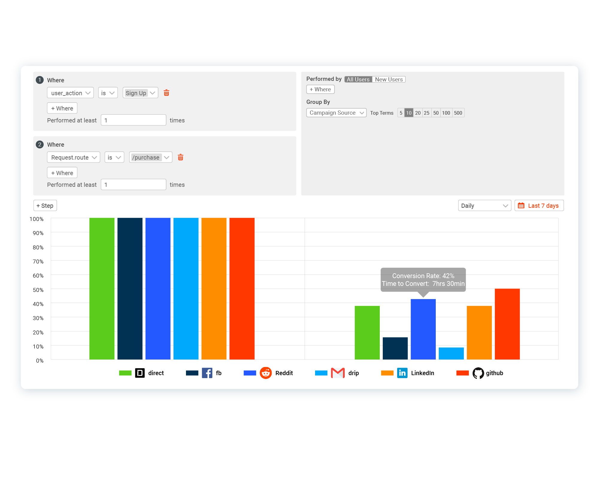Track funnel metrics like Time to First Hello World (TTFHW) and conversion rate.