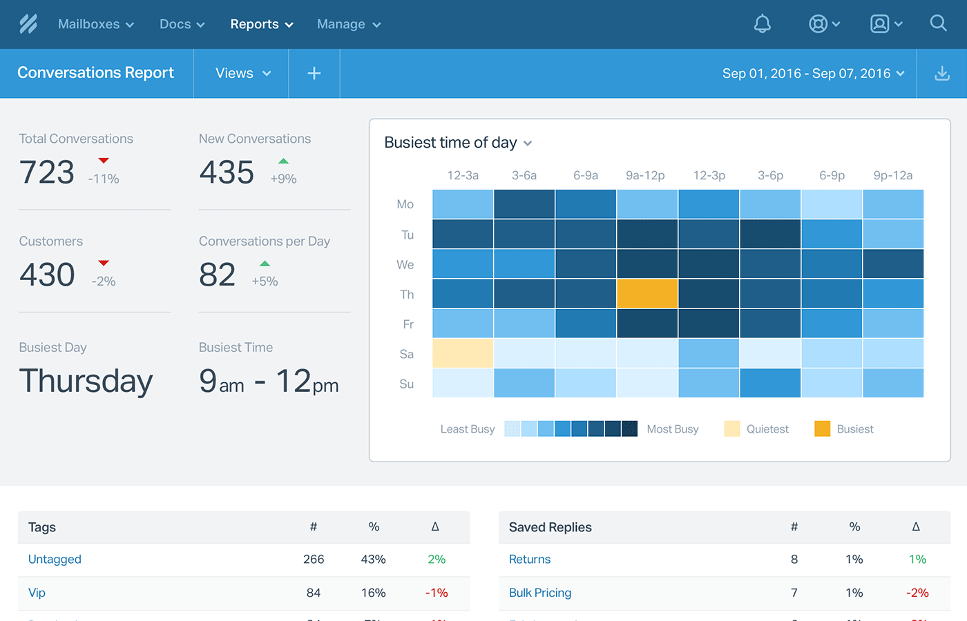 Reports help you keep track of all the key support metrics, employee performance and customer satisfaction.