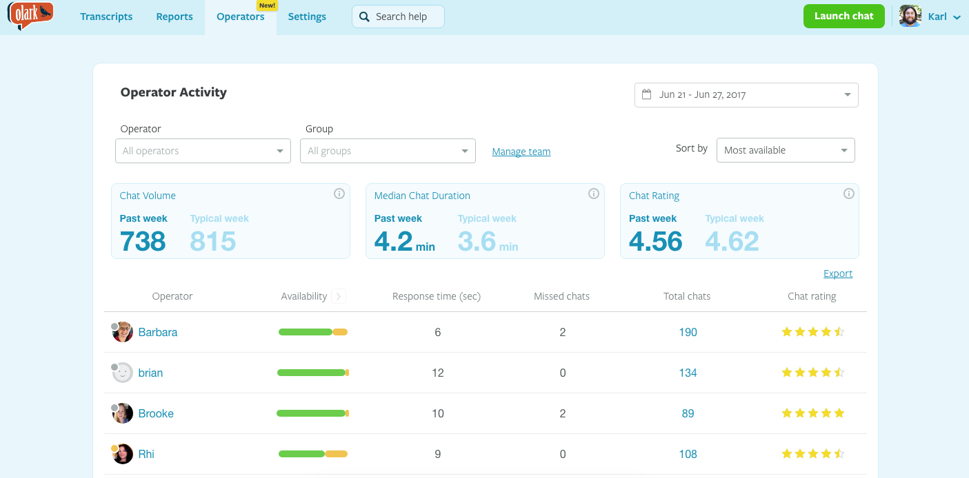 At-a-glance view of each agent’s activity on chat, including time available and unavailable to chat, numbers of conversations, and customer satisfaction ratings.