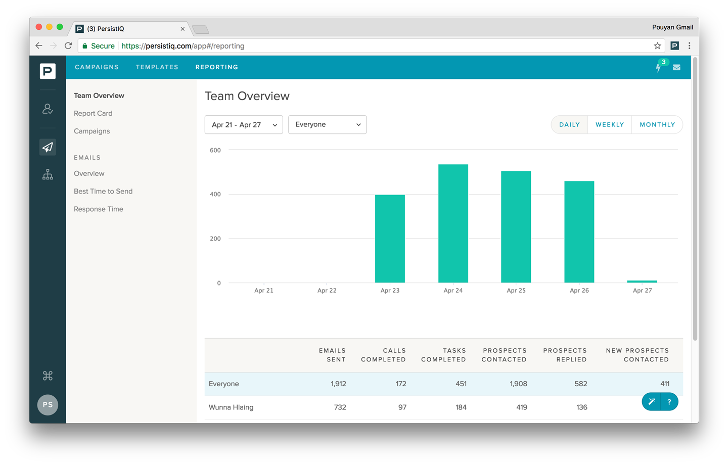 Discover whose campaigns are performing the best, which messages have the highest reply rates, and much more.