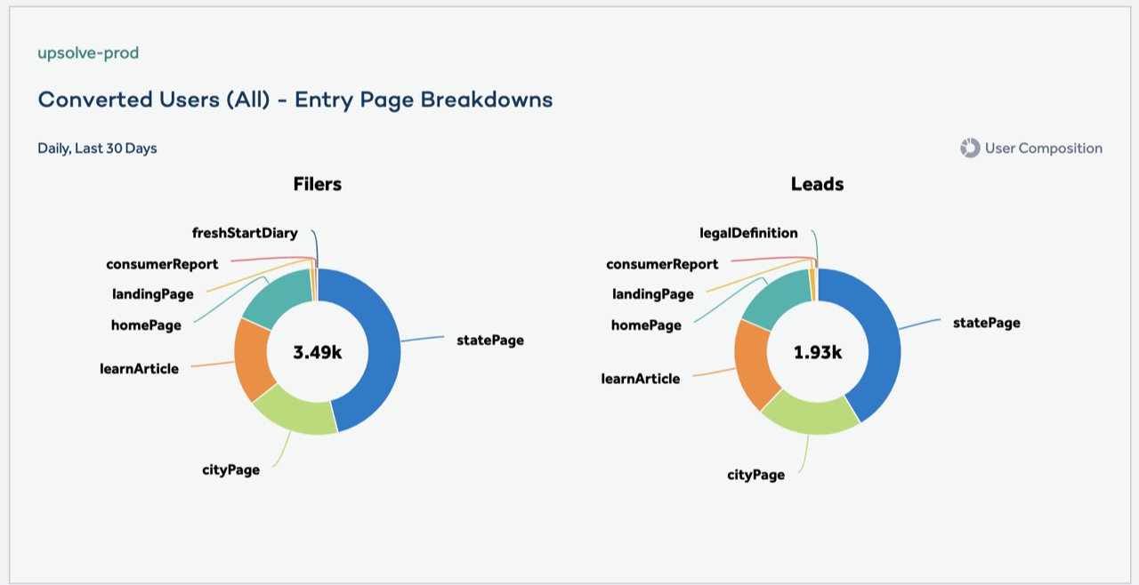 A breakdown of which landing page types were converting best in Personas