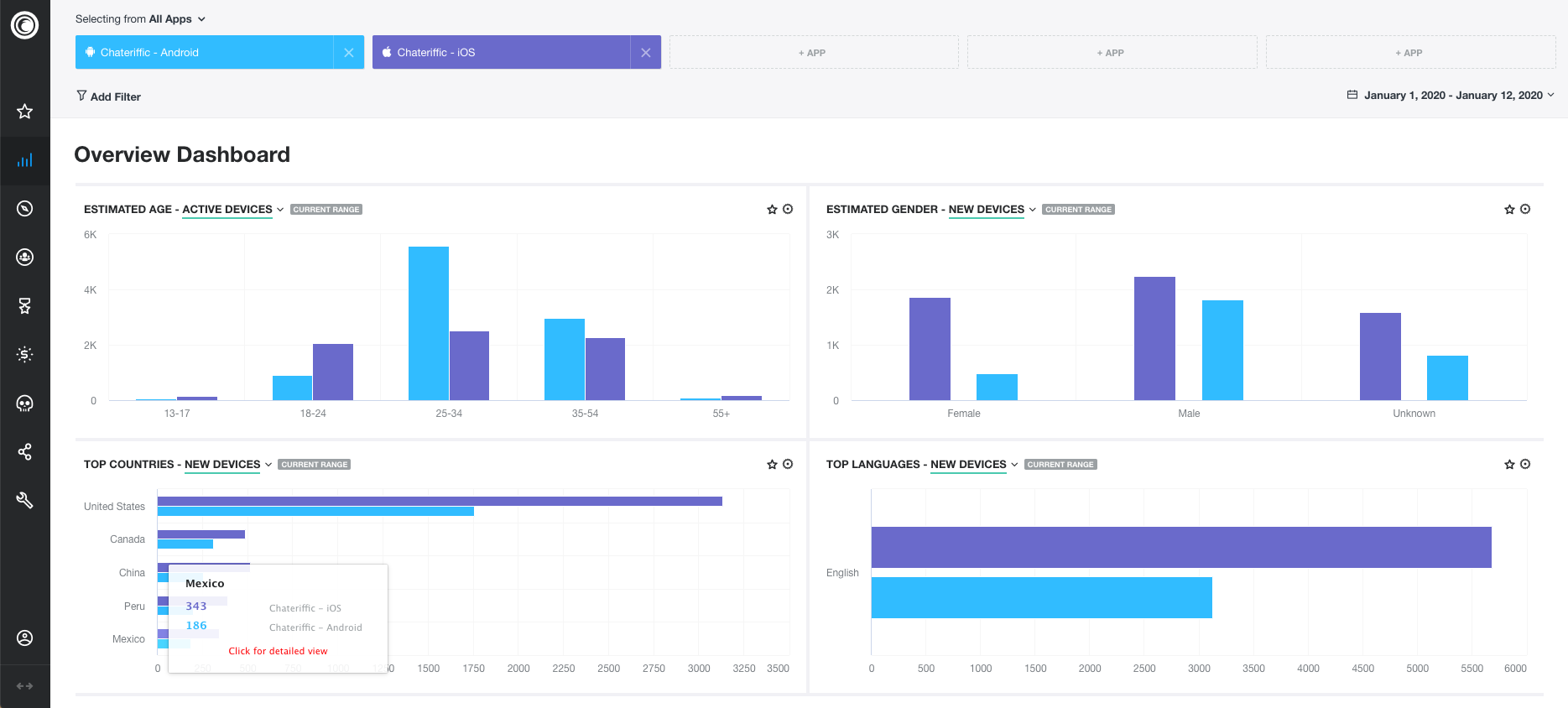 Flurry automatically describes your audience by age, gender, location, engagement, device information, and more