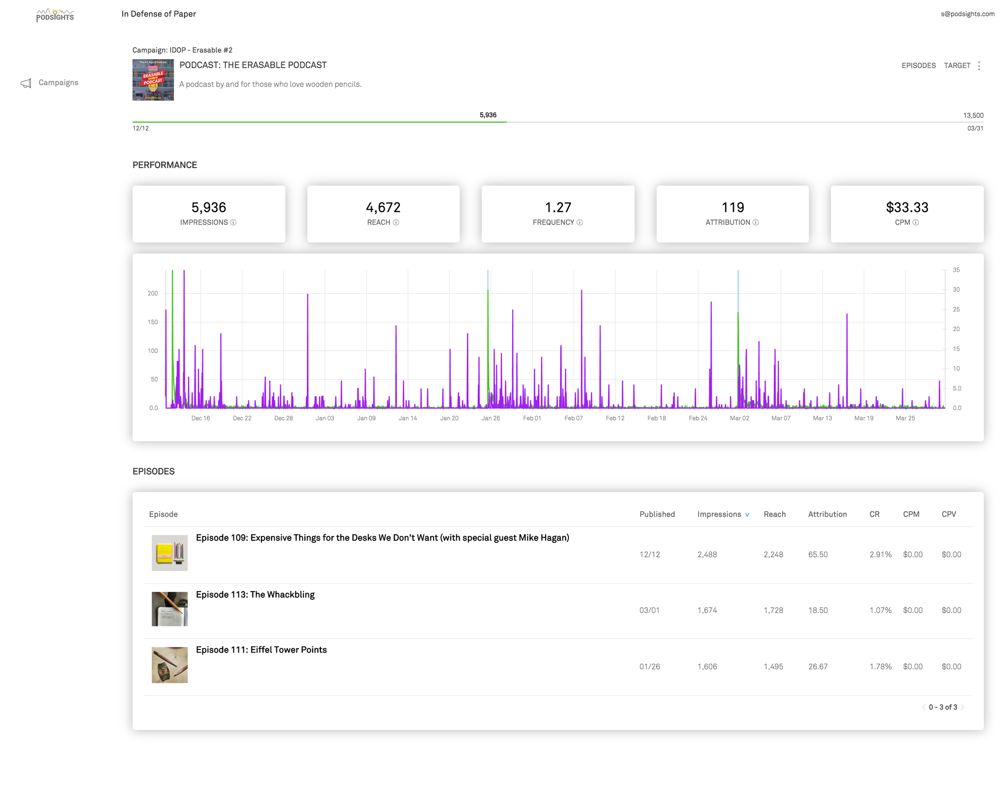 Understand how a podcast is performing on an episode level.